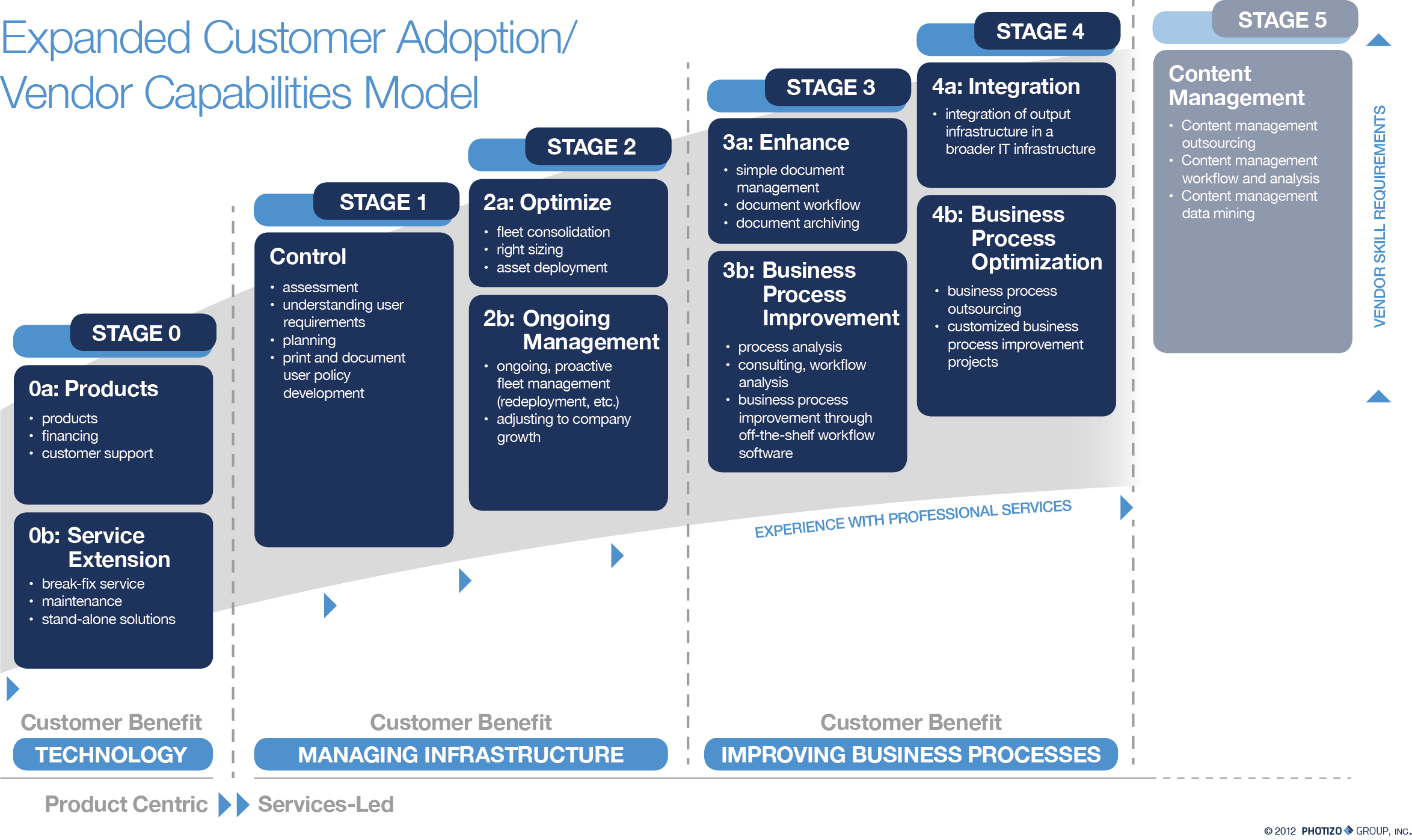 Expanded Customer Adoption/Vendor Capabilities Model showing stages 0 through 5 with associated capabilities and customer benefits.