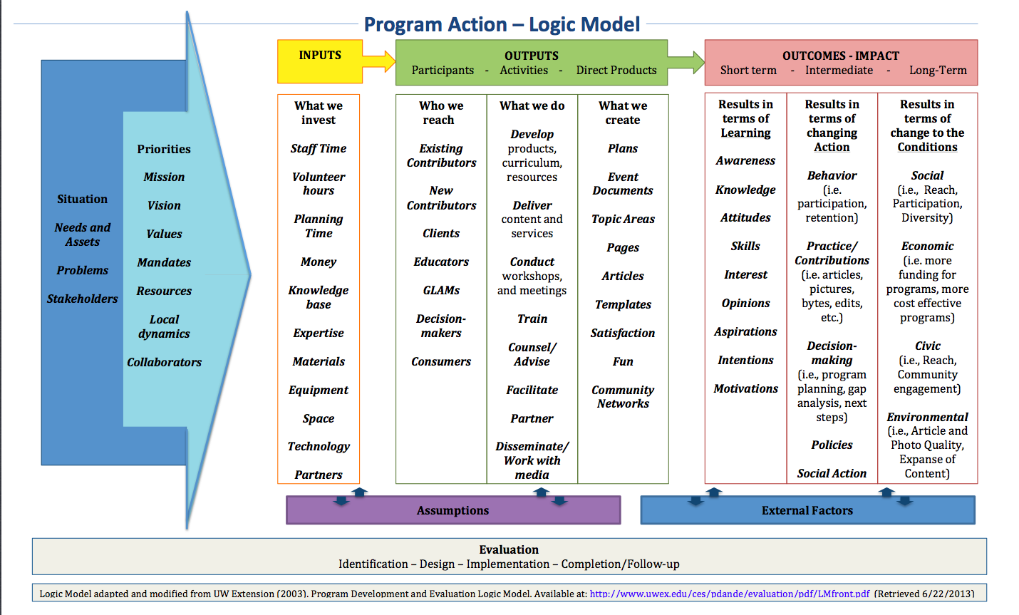 Program Action Logic Model illustrating inputs, outputs, and outcomes for program planning and evaluation.